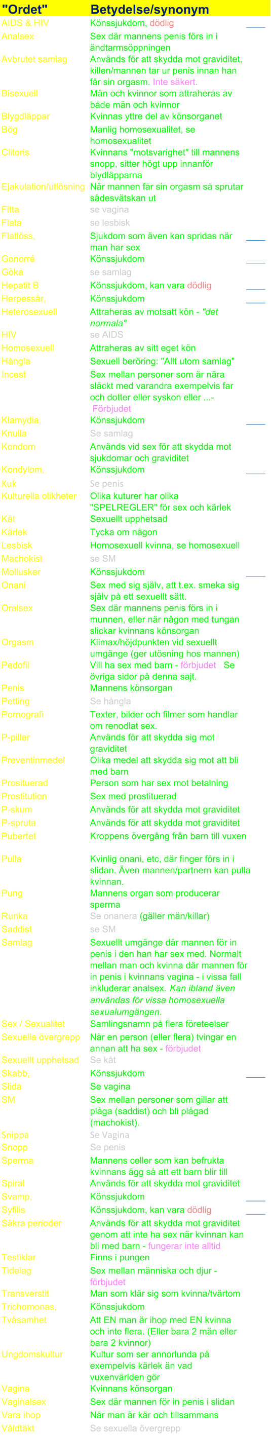 "Ordet" Betydelse/synonym AIDS & HIV Knssjukdom,ddlig Analsex Sex dr mannens penis frs in i  ndtarmsppningen Avbrutet samlag Anvnds fr att skydda mot graviditet,  killen/mannen tar ur penis innan han  fr sin orgasm.Inte skert.  Bisexuell Mn och kvinnor som attraheras av  bde mn och kvinnor Blygdlppar Kvinnas yttre del av knsorganet Bg Manlig homosexualitet, se  homosexualitet Clitoris Kvinnans "motsvarighet" till mannens  snopp, sitter hgt upp innanfr  blydlpparna Ejakulation/utlsning Nr mannen fr sin orgasm s sprutar  sdesvtskan ut Fitta se vagina Flata se lesbisk Flatlss, Sjukdom som ven kan spridas nr  man har sex Gonorr Knssjukdom Gka se samlag Hepatit B Knssjukdom, kan vara ddlig Herpessr, Knssjukdom Heterosexuell Attraheras av motsatt kn - "det  normala" HIV se AIDS Homosexuell Attraheras av sitt eget kn Hngla Sexuell berring: "Allt utom samlag" Incest Sex mellan personer som r nra  slckt med varandra exempelvis far  och dotter eller syskon eller ...- Frbjudet    Klamydia, Knssjukdom Knulla Se samlag Kondom Anvnds vid sex fr att skydda mot  sjukdomar och graviditet Kondylom, Knssjukdom Kuk Se penis Kulturella olikheter Olika kuturer har olika  "SPELREGLER" fr sex och krlek Kt Sexuellt upphetsad Krlek Tycka om ngon Lesbisk Homosexuell kvinna, se homosexuell Machokist se SM Mollusker Knssjukdom Onani Sex med sig sjlv, att t.ex. smeka sig  sjlv p ett sexuellt stt. Oralsex Sex dr mannens penis frs in i  munnen, eller nr ngon med tungan  slickar kvinnans knsorgan Orgasm Klimax/hjdpunkten vid sexuellt  umgnge (ger utsning hos mannen) Pedofil Vill ha sex med barn -frbjudet Se  vriga sidor p denna sajt.  Penis Mannens knsorgan Petting Se hngla Pornografi Texter, bilder och filmer som handlar  om renodlat sex. P-piller Anvnds fr att skydda sig mot  graviditet Preventinmedel Olika medel att skydda sig mot att bli  med barn Prosituerad Person som har sex mot betalning Prostitution Sex med prostituerad P-skum Anvnds fr att skydda mot graviditet P-spruta Anvnds fr att skydda mot graviditet Pubertet Kroppens vergng frn barn till vuxen Pulla Kvinlig onani, etc, dr finger frs in i  slidan.ven mannen/partnern kan pulla  kvinnan. Pung Mannens organ som producerar  sperma Runka Se onanera (gller mn/killar) Saddist se SM Samlag Sexuellt umgnge dr mannen fr in  penis i den han har sex med. Normalt  mellan man och kvinna dr mannen fr  in penis i kvinnans vagina - i vissa fall  inkluderar analsex.  Kan ibland ven  anvndas fr vissa homosexuella  sexualumgngen. Sex / Sexualitet Samlingsnamn p flera freteelser Sexuella vergrepp Nr en person (eller flera) tvingar en  annan att ha sex -frbjudet Sexuellt upphetsad Se kt Skabb, Knssjukdom Slida Se vagina SM Sex mellan personer som gillar att  plga (saddist) och bli plgad  (machokist). Snippa Se Vagina Snopp Se penis Sperma Mannens celler som kan befrukta  kvinnans gg s att ett barn blir till Spiral Anvnds fr att skydda mot graviditet Svamp, Knssjukdom Syfilis Knssjukdom, kan vara ddlig Skra perioder Anvnds fr att skydda mot graviditet  genom att inte ha sex nr kvinnan kan  bli med barn - fungerar inte alltid Testiklar Finns i pungen Tidelag Sex mellan mnniska och djur - frbjudet Transverstit Man som klr sig som kvinna/tvrtom Trichomonas, Knssjukdom Tvsamhet Att EN man r ihop med EN kvinna  och inte flera. (Eller bara 2 mn eller  bara 2 kvinnor) Ungdomskultur Kultur som ser annorlunda p  exempelvis krlek n vad  vuxenvrlden gr Vagina Kvinnans knsorgan Vaginalsex Sex dr mannen fr in penis i slidan Vara ihop Nr man r kr och tillsammans Vldtkt Se sexuella vergrepp